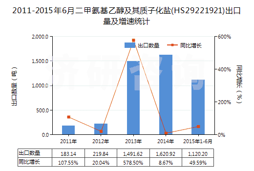 2011-2015年6月二甲氨基乙醇及其質(zhì)子化鹽(HS29221921)出口量及增速統(tǒng)計(jì)